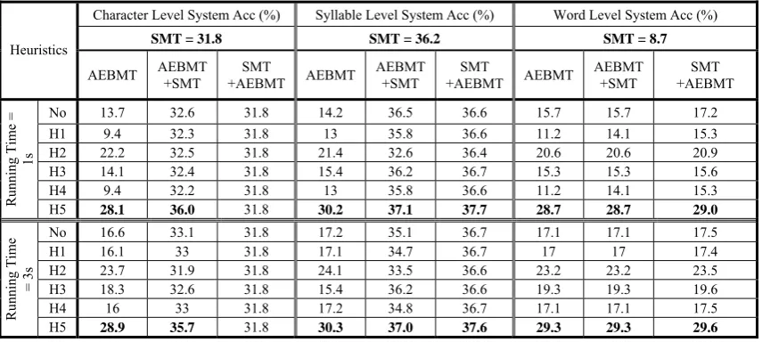 Table 1: transliteration accuracies (in %) with different models using different heuristics and with different allowable running time 