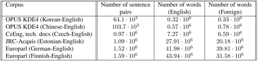 Table 1: The size of the training parts of the used parallel corpora