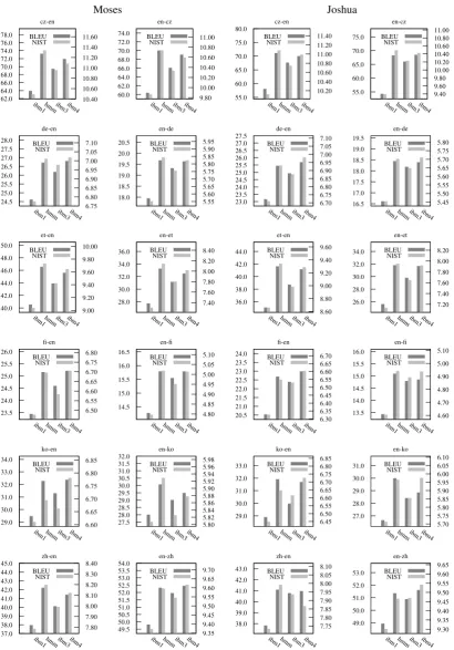 Figure 1: Results of early-stopping experiments: comparison of the inﬂuence of word alignment modelsIBM1, HMM-based, IBM3 and IBM4 on the resulting translation quality.