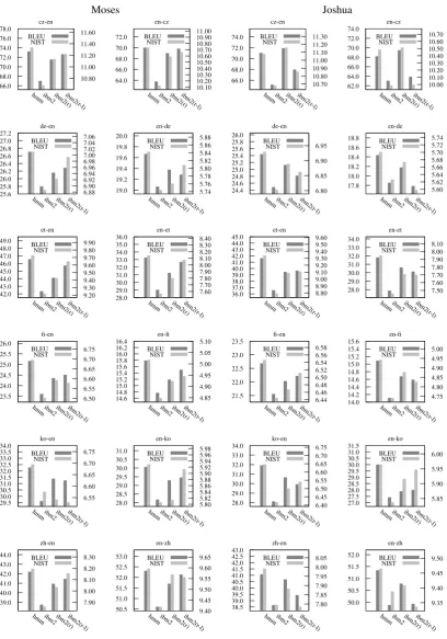 Figure 2: Results of comparing the HMM-based model to IBM2-based models.