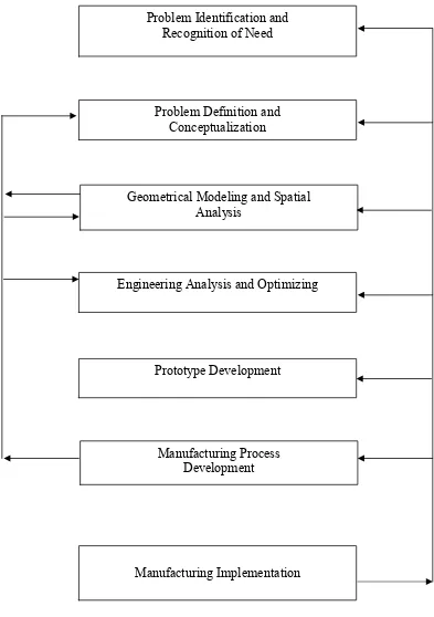 Figure 1.0: Stages in the design process 