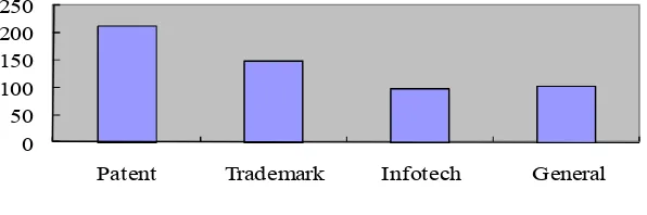 Figure 1: The coverage of technical vocabulary in intellectual property 