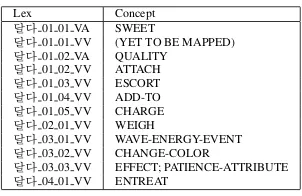 Table 2: An excerpt from a µK lexical frame: 달다 01 01 VA (talta 01 01 VA).