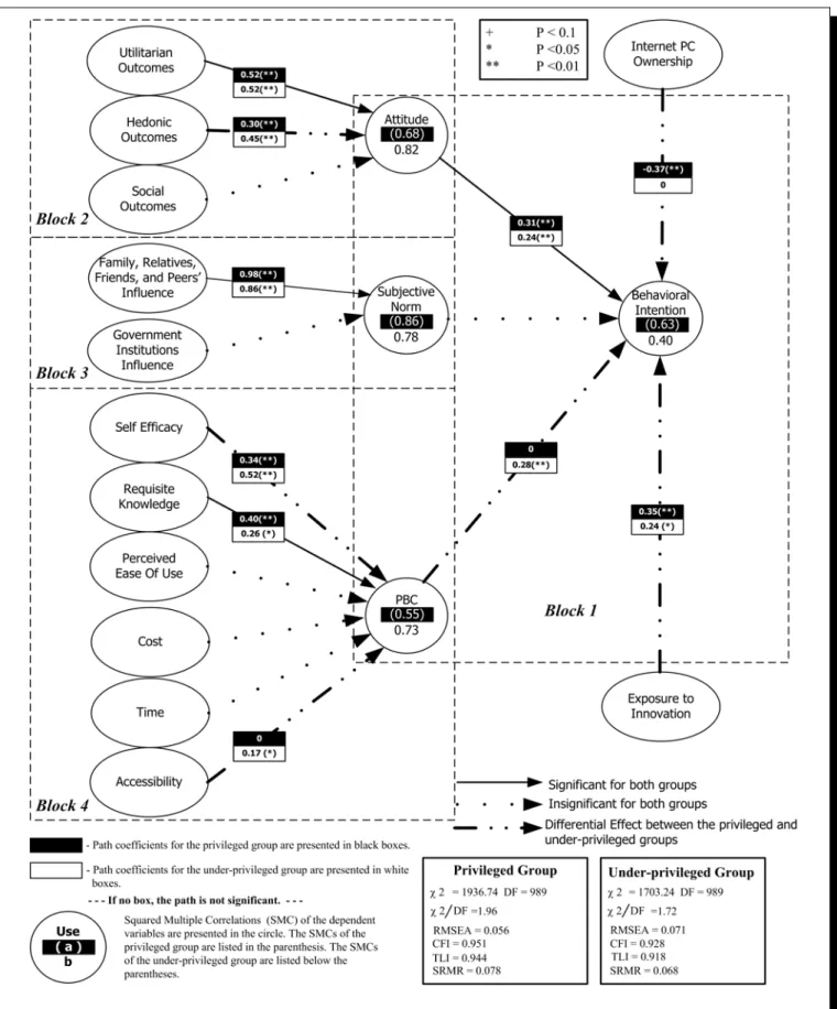 Figure 2.  Structural Model