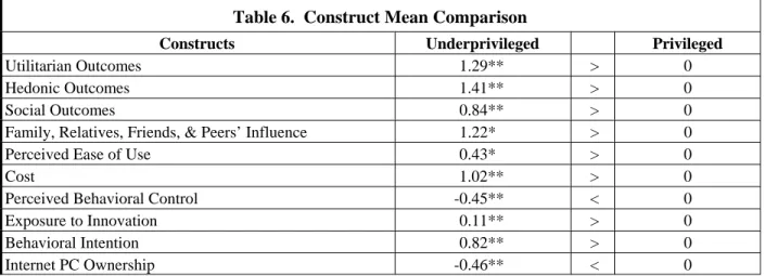 Table 6.  Construct Mean Comparison