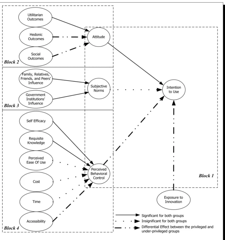 Figure 1.  Research Model