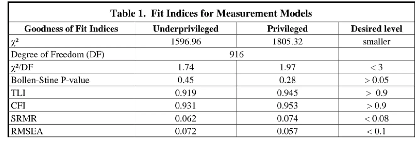 Table 2 presents the descriptive statistics, composite reliability, and average variance extracted of the constructs