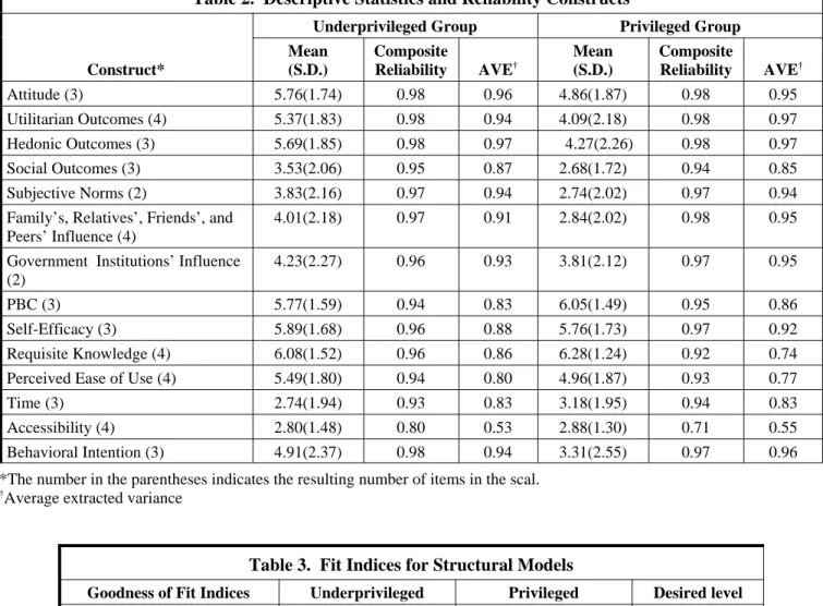 Table 2.  Descriptive Statistics and Reliability Constructs