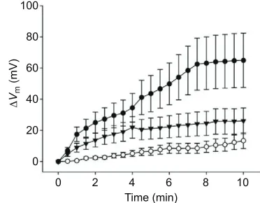 Fig. 8. Changes in brain temperature (T10 experimental dives lasting for 20 min (between vertical bars) andduring the first 5 min of the recovery period.were normalized to fit the median brain temperature at the start of diving(brain; °C) of a hooded seal 