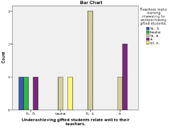 Figure 2.  Underachieving Gifted Students Relate Well to Their Teachers. 