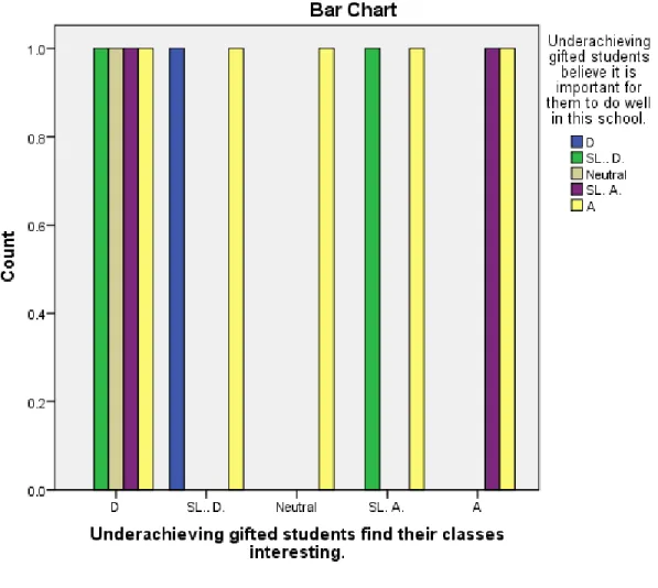 Figure 3.  Underachieving Gifted Students Find Their Classes Interesting. 