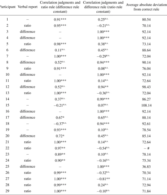 Table A: Study 1: Codings of verbal protocols and partial correlations for ratio and difference rule predictions