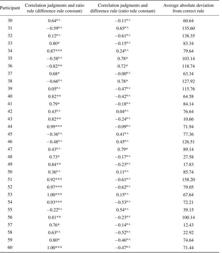 Table B: Study 2: Partial correlations for predictions from ratio and difference rules