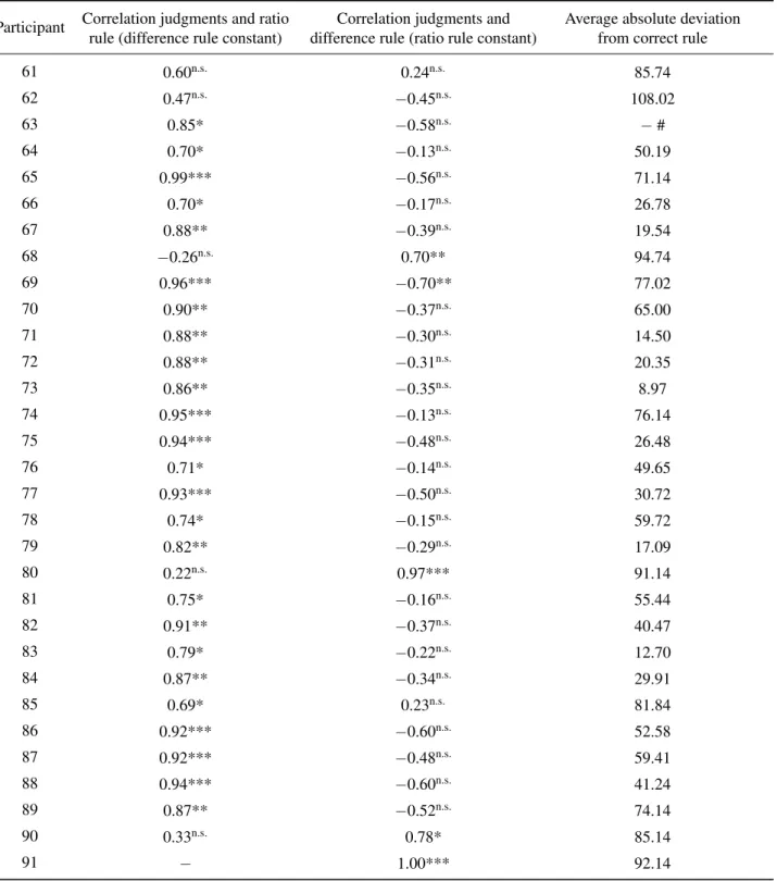 Table C: Study 3: Partial correlations for predictions from ratio and difference rules