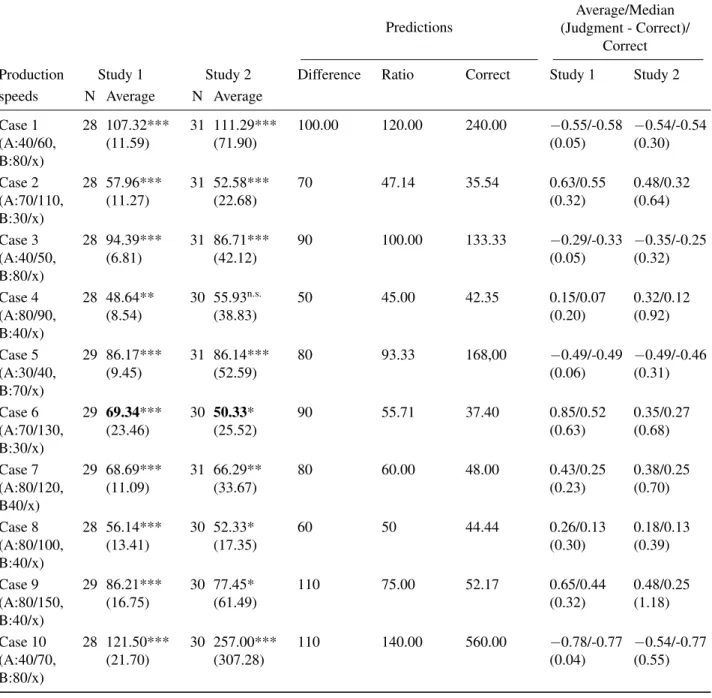 Table 1: Average judged production speeds, difference rule predictions, ratio rule predictions, correct solutions and proportional deviations from correct solutions in Study 1 and Study 2