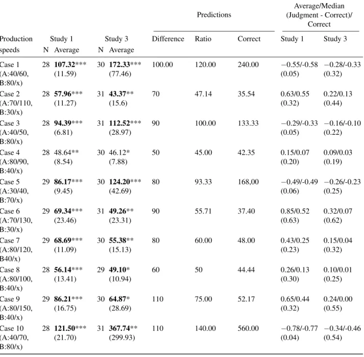 Table 2: Average judged production speeds, difference rule predictions, ratio rule predictions, correct solutions and average and median proportional deviations from correct solutions in Study 1 and Study 3.