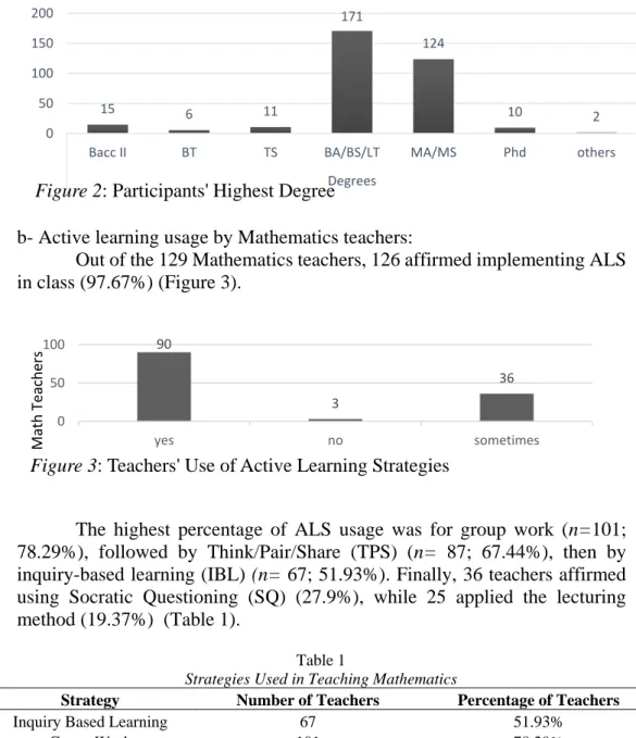 Figure 2: Participants' Highest Degree