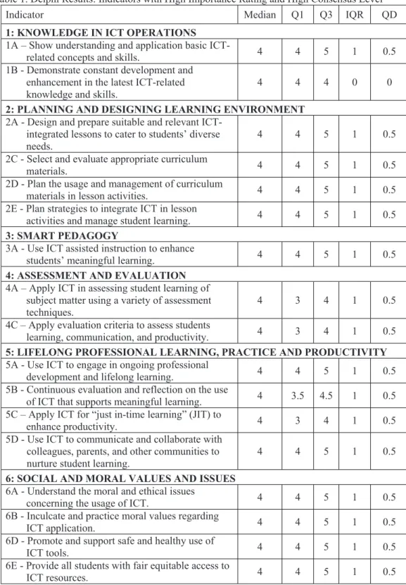 Table 1. Delphi Results: Indicators with High Importance Rating and High Consensus Level 