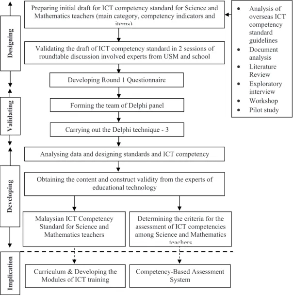 Figure 1:  Research Design of Developing ICT Competency Standard 