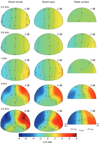 Fig. 5. Spatial distribution of ILD across azimuthand elevation for five frequencies (rows) and threeconditions (columns)