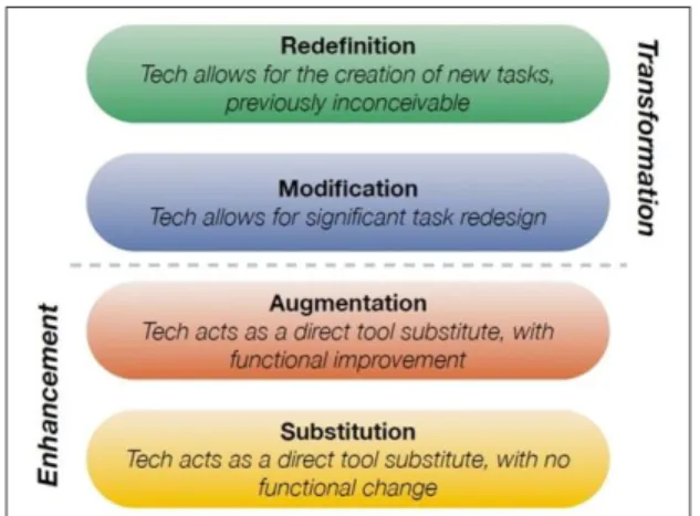 Figure 2.1. The SAMR model (Puentedura, 2006). 