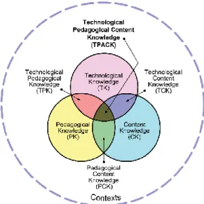 Figure 2.2. The TPACK model (Mishra &amp; Koehler, 2006). 