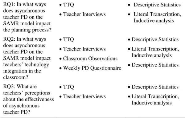Table 3.2 Research Questions and Data Sources  