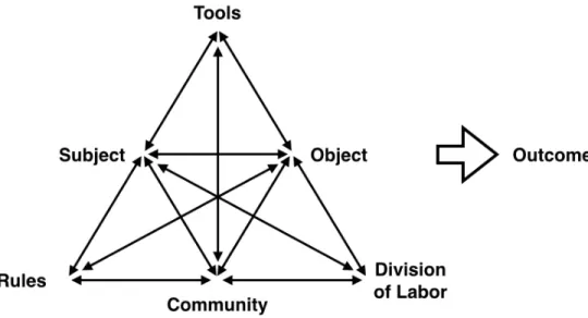 Figure 2. Basic structure of the Activity Theory framework   (Adapted from Engestr m, 2000; Feldman &amp; Weiss, 2010) 