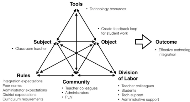 Figure 3. Expanded structure of the Activity Theory framework   (Adapted from Engestr m, 2000; Feldman &amp; Weiss, 2010) 