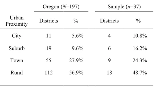 Table 13 Comparison of Oregon school districts and study sample  Comparison of Oregon school districts and study sample 