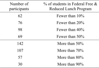 Table 14 Percentage of economically disadvantaged  students as reported by study participants 