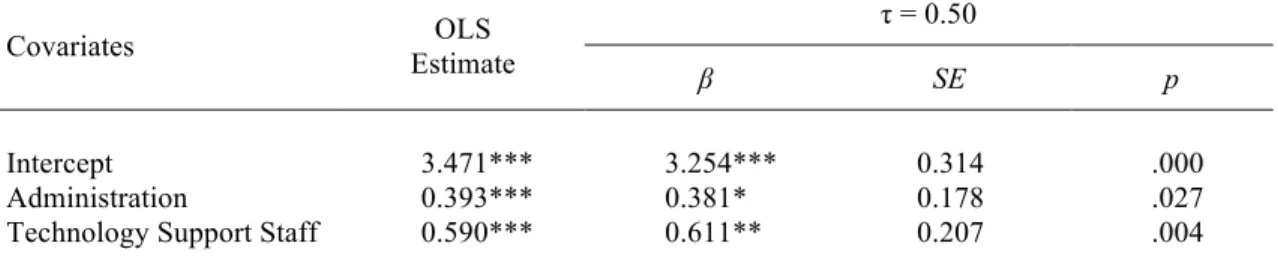 Table 18 Significant covariates for Professional Development Relevancy (Combined)  Significant covariates for Professional Development Relevancy (Combined) 