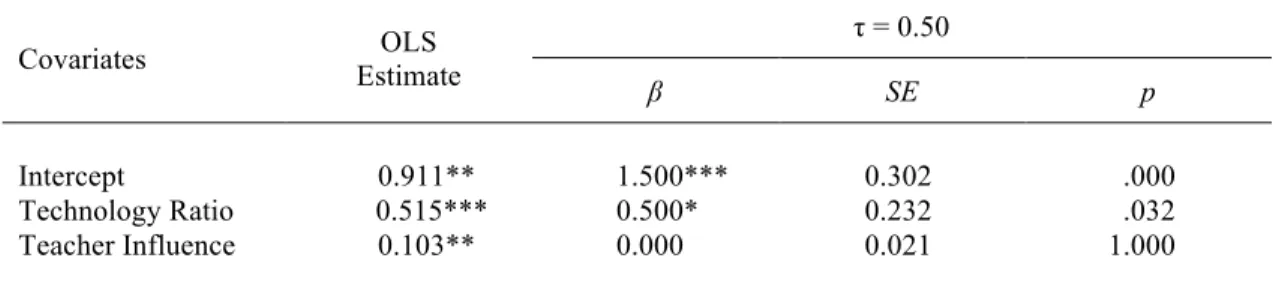 Table 19 Significant covariates for Technology Frequency  Significant covariates for Technology Frequency 