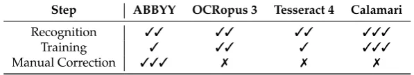 Table 1. Comparison and rating of the capabilities of four modern OCR engines.