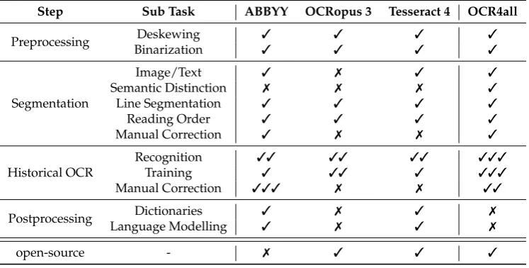 Table 2. Comparison of existing tools providing an OCR workﬂow with OCR4all.