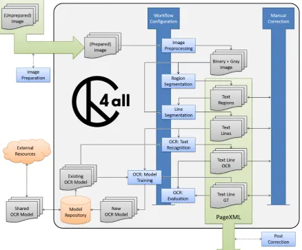 Figure 3. The main steps of the OCR4all workﬂow as well as the optional image preparation and postcorrection steps which are not part of the main tool (yet).