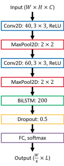 Figure 2. Calamari’s default network architecture: To begin with, the input image with widthwith a pool size of 2with 200 hidden nodes