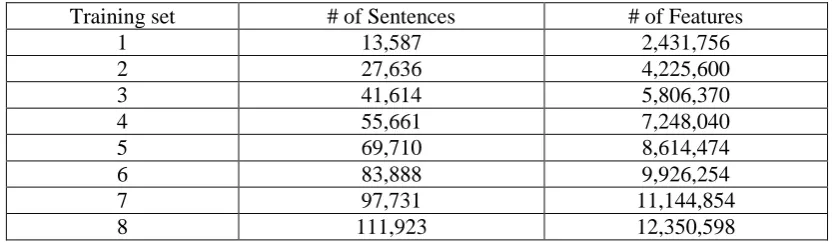 Table 2: Basic statistics for training and testing sets for effects of training size. 