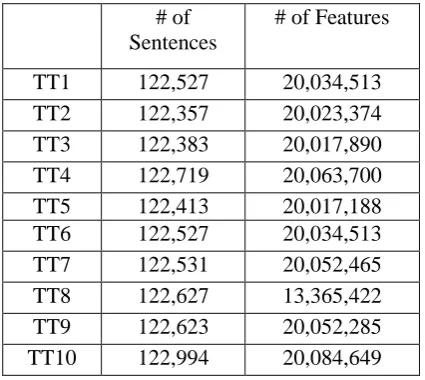 Table 3: Basic statistics of 10 subsets for cross validation. 
