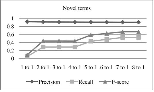 Table 4: Performance on novel terms. 