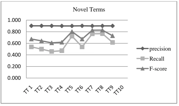 Figure 2: Performance on novel terms of 10 subsets. 