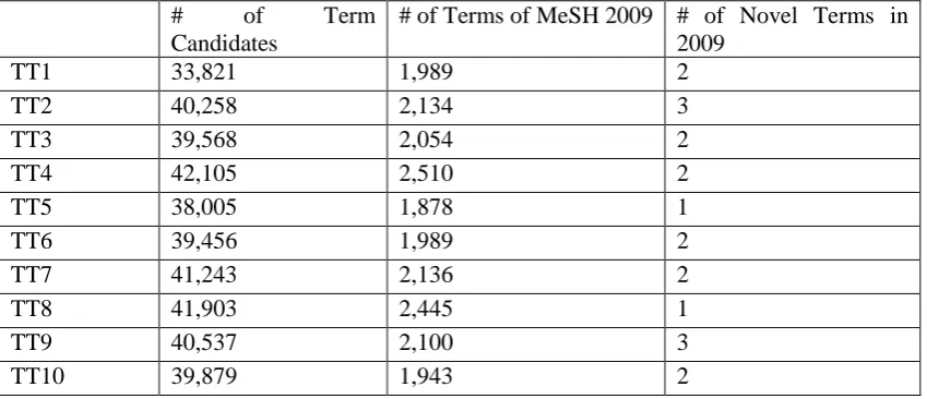 Table 7: Novel terms discovered. 