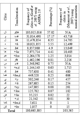 Table 2: Statistics of Clitics in Arabic Corpus.