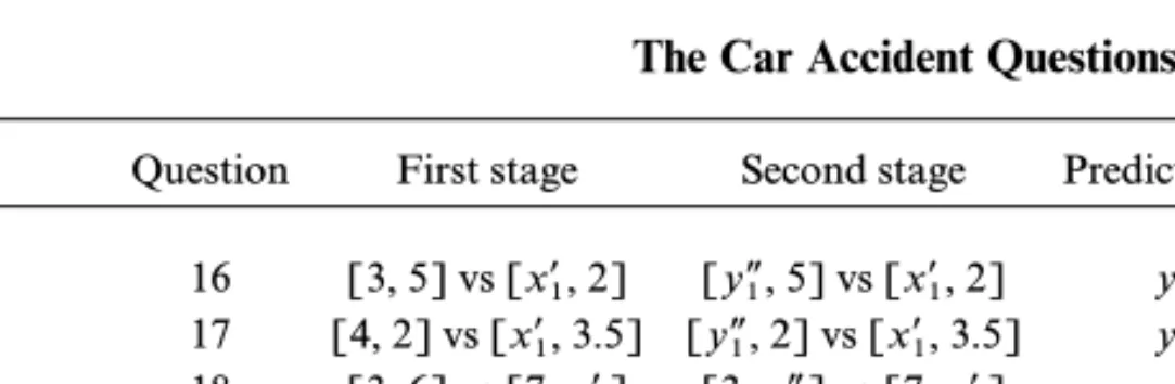 TABLE 6 The Car Accident Questions