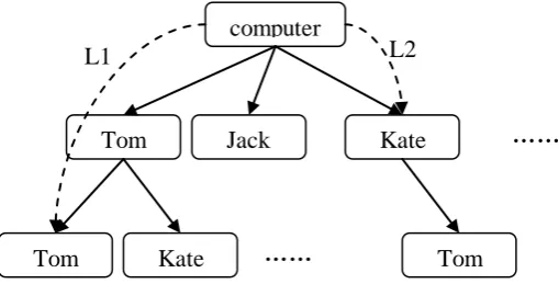 Figure 1:B  Knowledge model B root   C  …… L2 