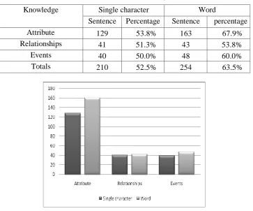 Table 2: Precision of sentence recognition. 