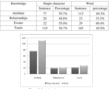 Figure 3: Precision of question answering. 