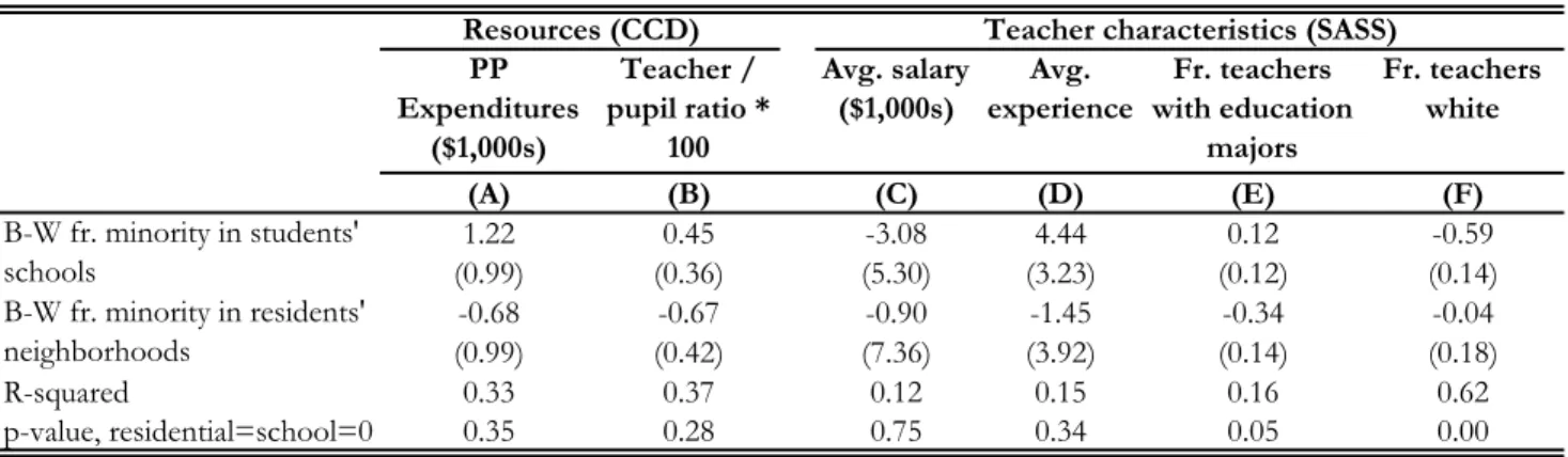 Table 8.  Estimates of residential and school segregation's effects on black-white differences in school resources  and teacher characteristics