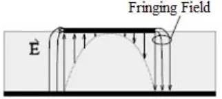 Figure 2.2: Fringing fields within the microstrip antenna 
