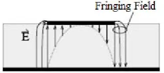Figure 2.2: Fringing fields within the microstrip antenna 